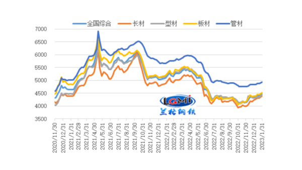 2023年2月份國內(nèi)鋼鐵市場將高位震蕩