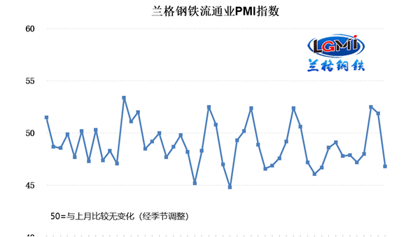 【PMI】5月份中國制造業(yè)采購經(jīng)理指數(shù)為48.8% 環(huán)比下降0.4個(gè)百分點(diǎn)