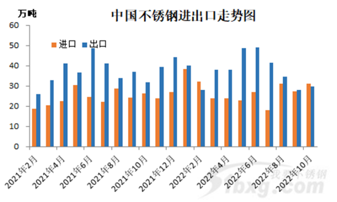 中國(guó)不銹鋼出口走勢(shì)圖