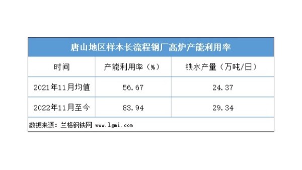 近期鋼坯價格是否仍有上漲空間？