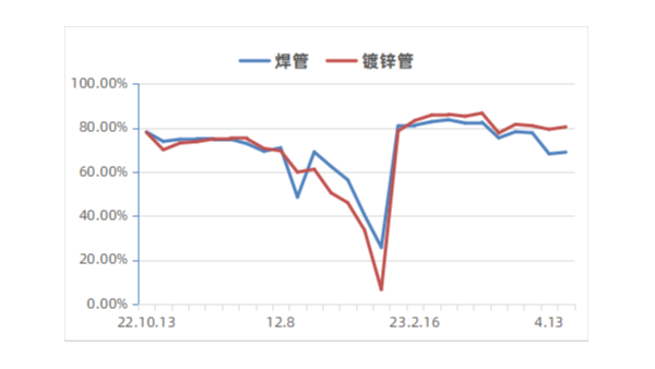 2023年4月國內(nèi)焊接鋼管產(chǎn)量仍將小幅下降