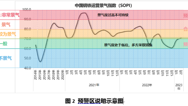 2023年3月中國鋼鐵運營景氣指數(shù)（SOPI）環(huán)比增長